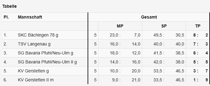 2024 12 07 BK Halbzeittabelle